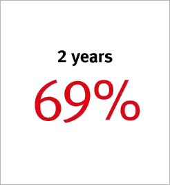2 years 69%