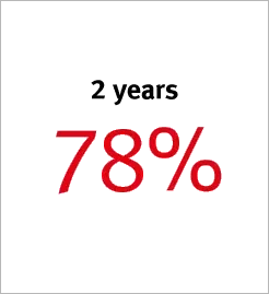 2 years 78%