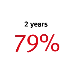 2 years 79%
