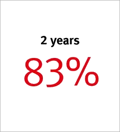 2 years 83%