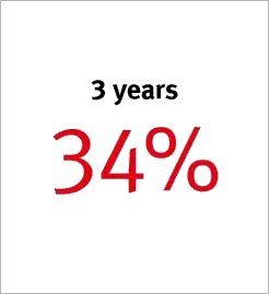 3 years 34%