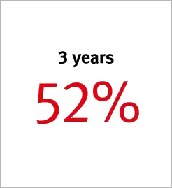 3 years 52%