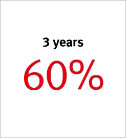 3 years 60%