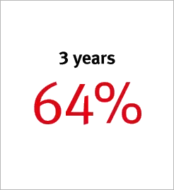 3 years 64%