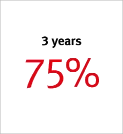 3 years 75%