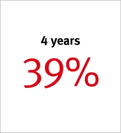 4 years 39%
