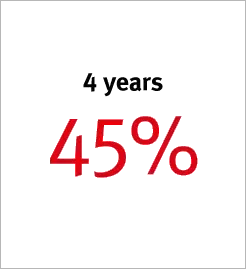 4 years 45%