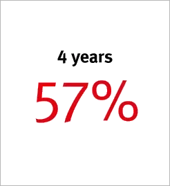 4 years 57%