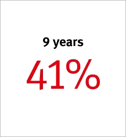 9 years 41%