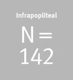 N=142