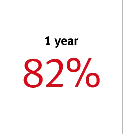 1 year 82%