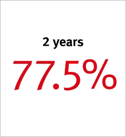 2 years 77.5%