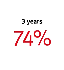 3 years 74%