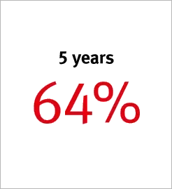 5 years 64%