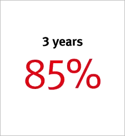 3 years 85%