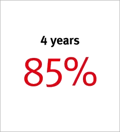 4 years 85%