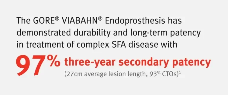 The GORE® VIABAHN® Endoprosthesis has demonstrated durability and long-term patency in treatment of complex SFA disease with 97% three-year secondary patency (27 cm average lesion length, 93% CTOs)1