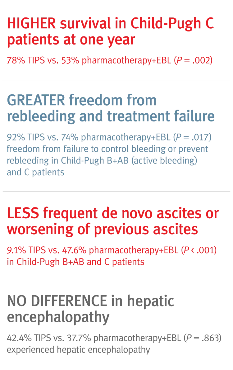 Higher survival, greater freedom, less frequent de novo ascites, no difference in hepatic eh