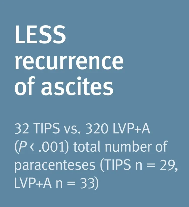 Less recurrence of ascites