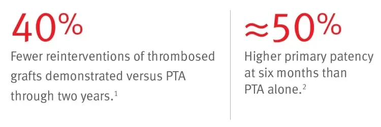 40% fewer reinterventions of thrombosed grafts demonstrated versus PTA through 2 years.5 / ca. 50% higher primary patency at 6 months than PTA alone.6