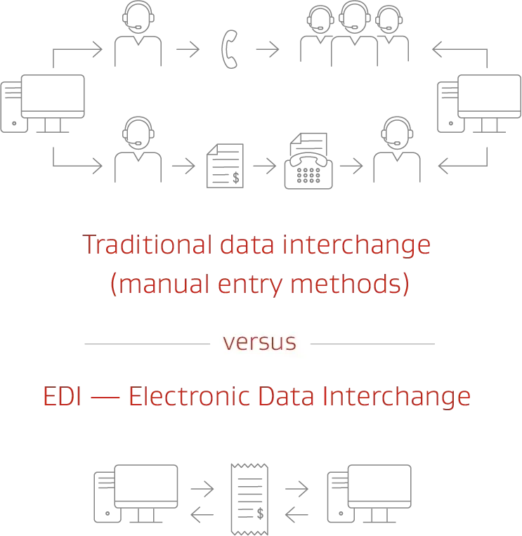Infographic comparing traditional data interchange vs EDI