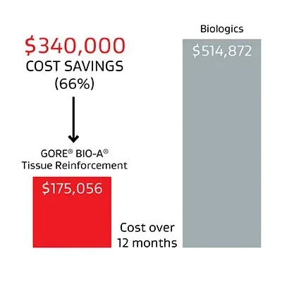 Chart showing a $340,000 savings when using GORE® BIO-A® Tissue Reinforcement over biologics over 12 months.