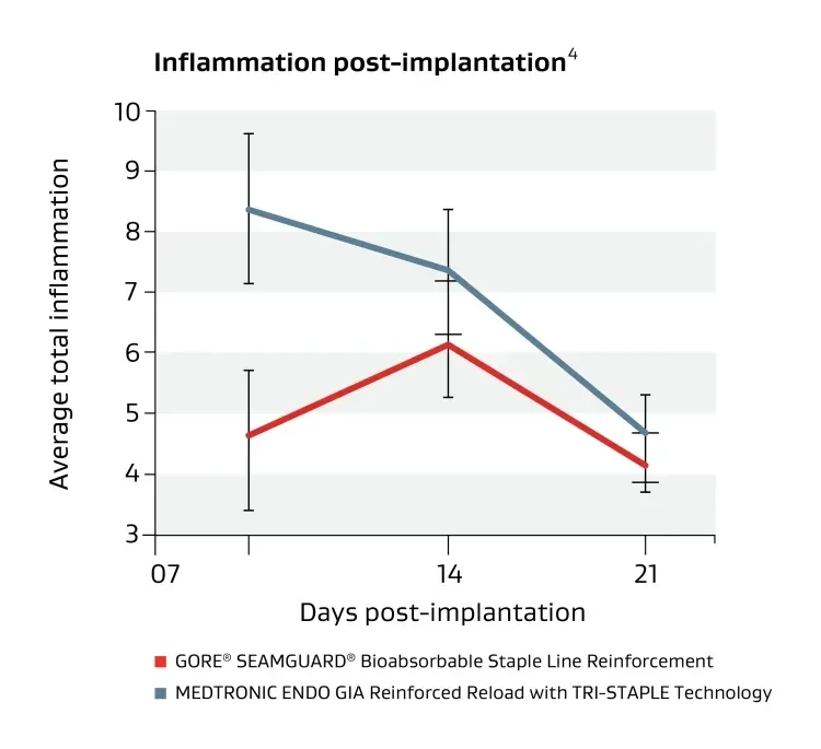 Inflammation post-implantation