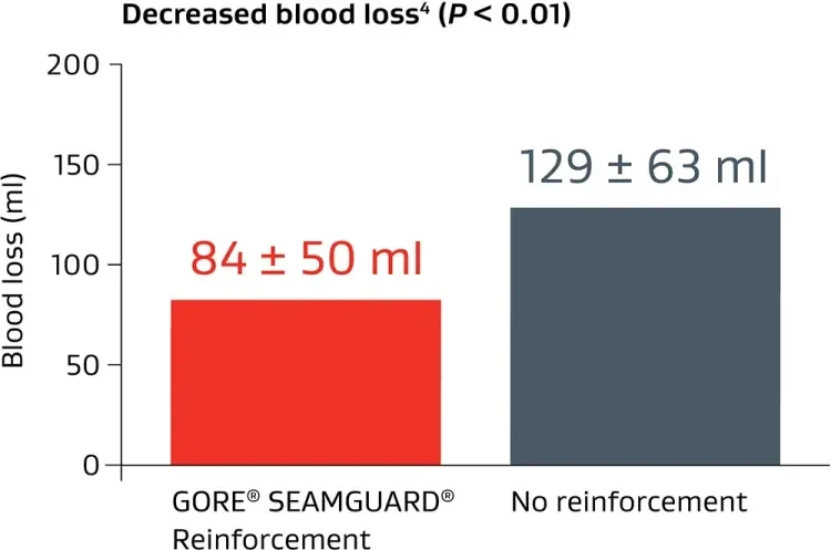 Decreased blood loss