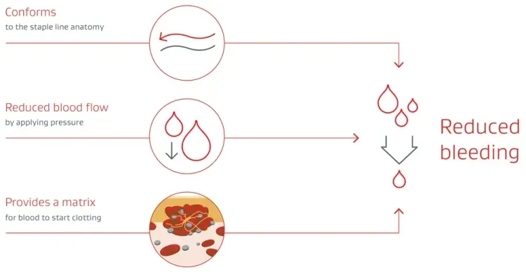 Process to reduce bleeding