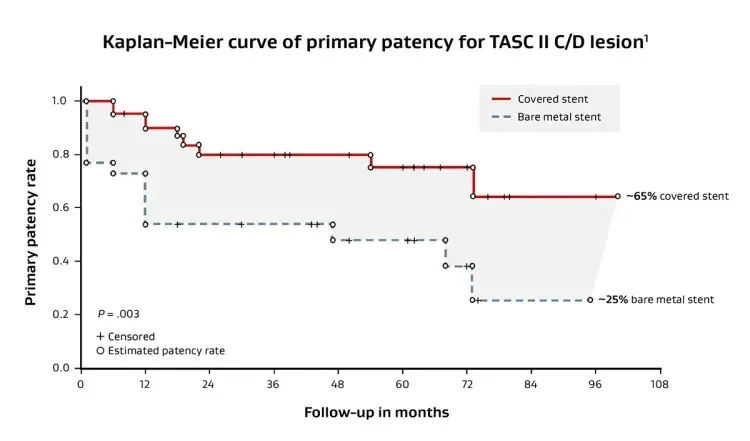 Kaplan-meier curve of primary patency for TASC II C/D lesion
