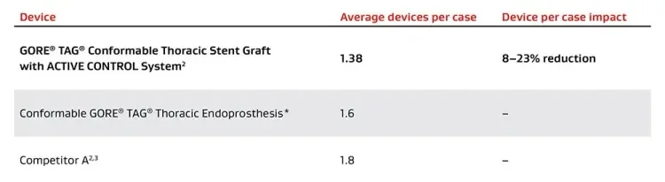 Data table comparing devices