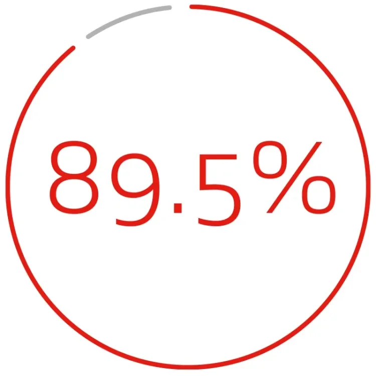 89.5%