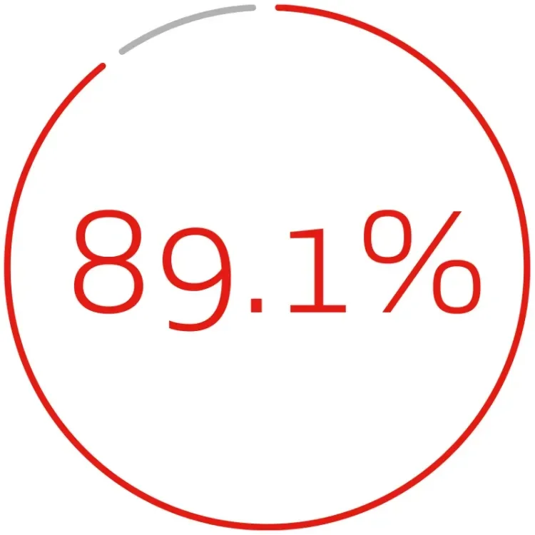 89.1%