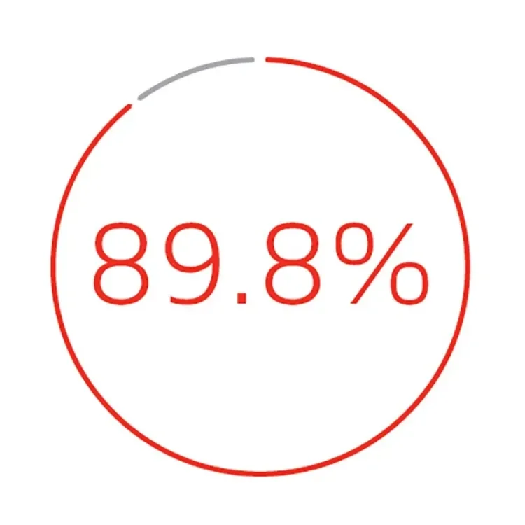 89.8%