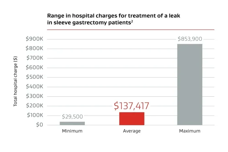 Hospital charge range for treating patients with a leak (graph)