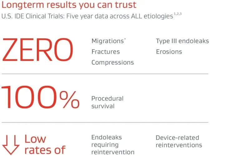Longterm results you can trust