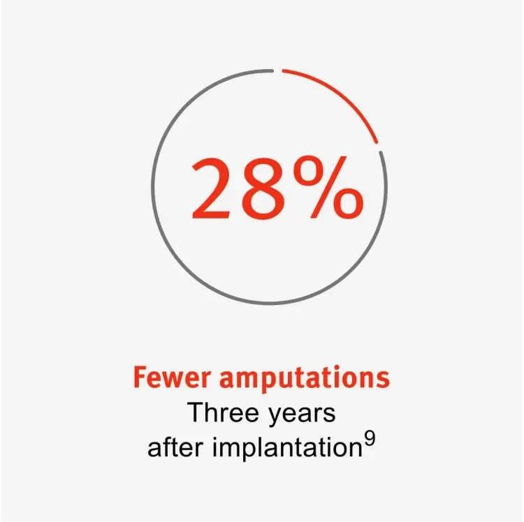 28% Fewer amputations: Three years after implantation9