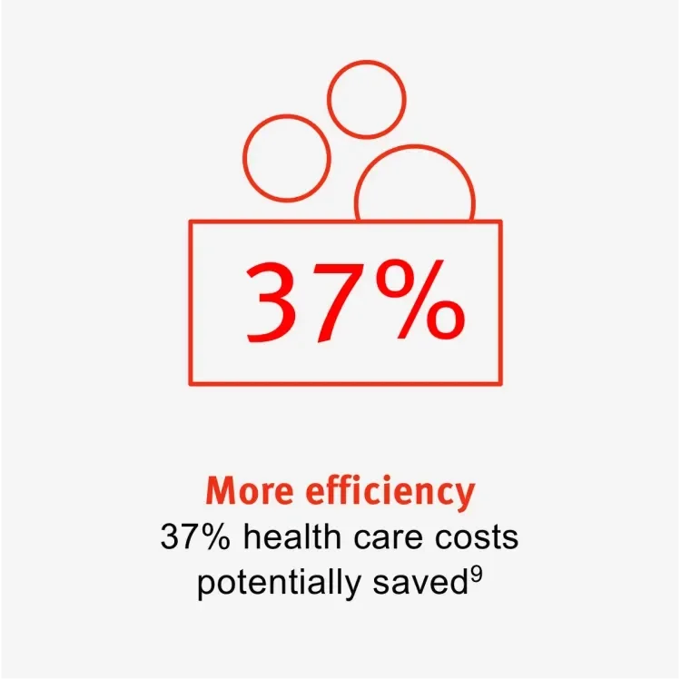 More efficiency: 37% health care costs potentially saved9