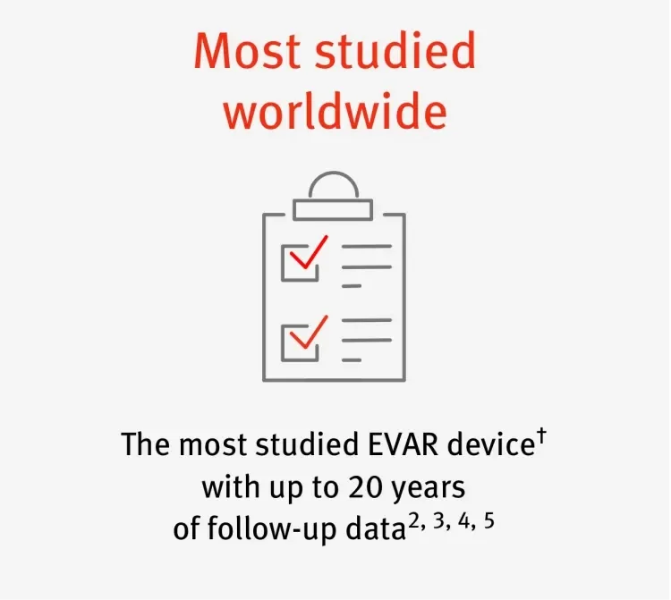 Most studied worldwide: The most studied EVAR device† with up to 20 years of follow-up data2, 3, 4, 5