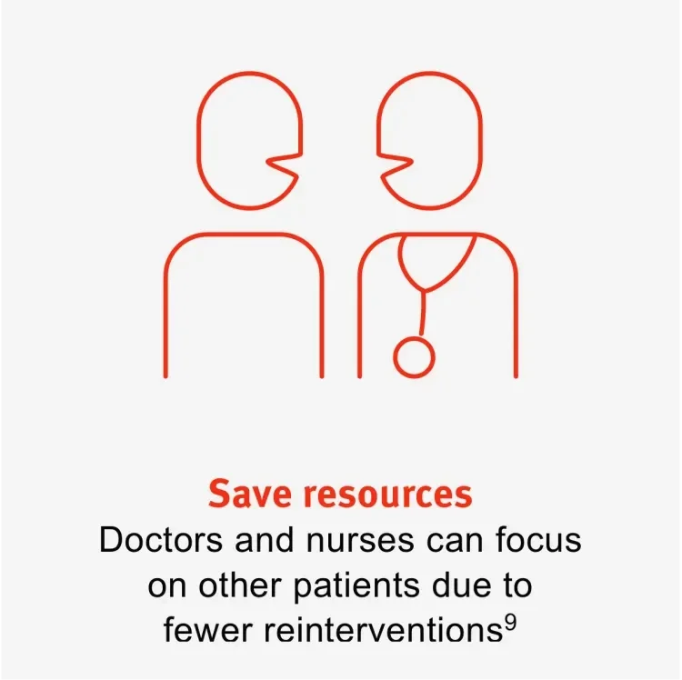 Save resources: Doctors and nurses can focus on other patients due to fewer reinterventions9