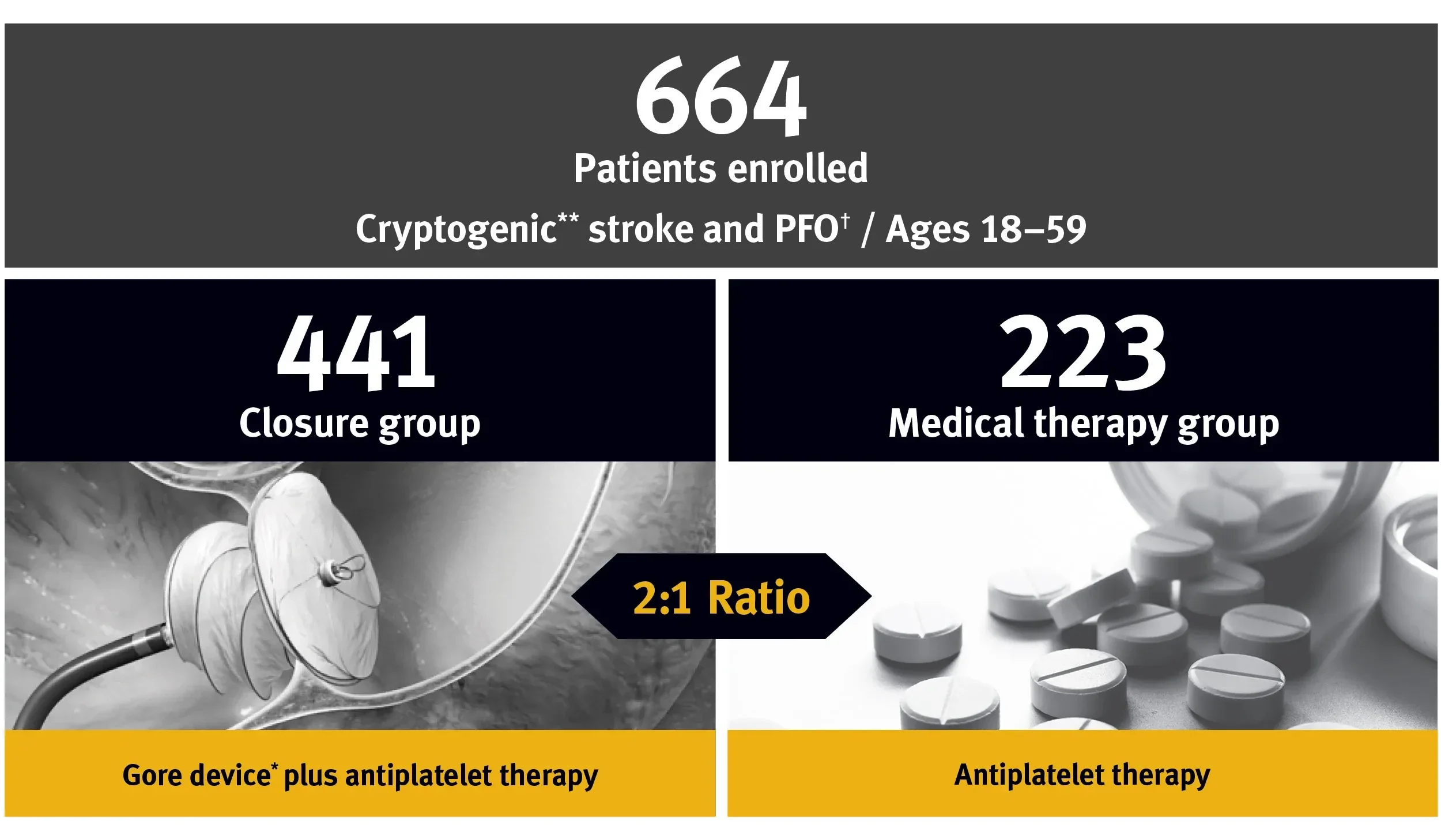 664 Patients enrolled, Cryptogenic** stroke and PFO† / Ages 18–59 - 2:1 Ratio - 441 Closure group, Gore device* plus antiplatelet therapy and 223 Medical therapy group, Antiplatelet therapy