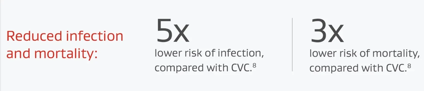 Reduced infection and mortality: 5x lower risk of infection, compared with CVC; 3x lower risk of mortality, compared with CVC