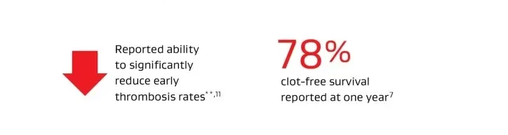 Reported ability to significantly reduce early thrombosis rates **, 11 78% clot-free survival reported at one year7
