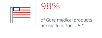 98% of Gore medical products made in the U.S.*