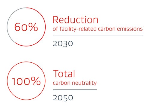 60% reduction of facility-related carbon emissions 2030, 100% total carbon neutrality 2050