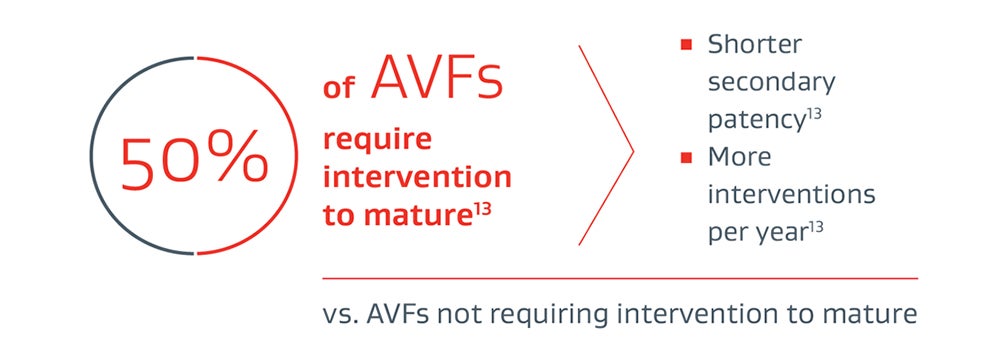 50% of AVFs require intervention to mature