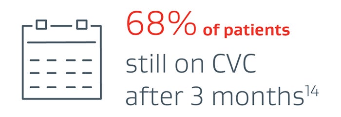 68% of patients still on CVC after 3 months